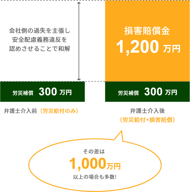 会社側の過失を主張し安全配慮義務違反を認めさせることで和解 労災補償300万円 弁護士介入前(労災給付のみ) 損害賠償金1,200万円 労災補償300万円 弁護士介入後(労災給付＋損害賠償) その差は1,000万円以上の場合も多数